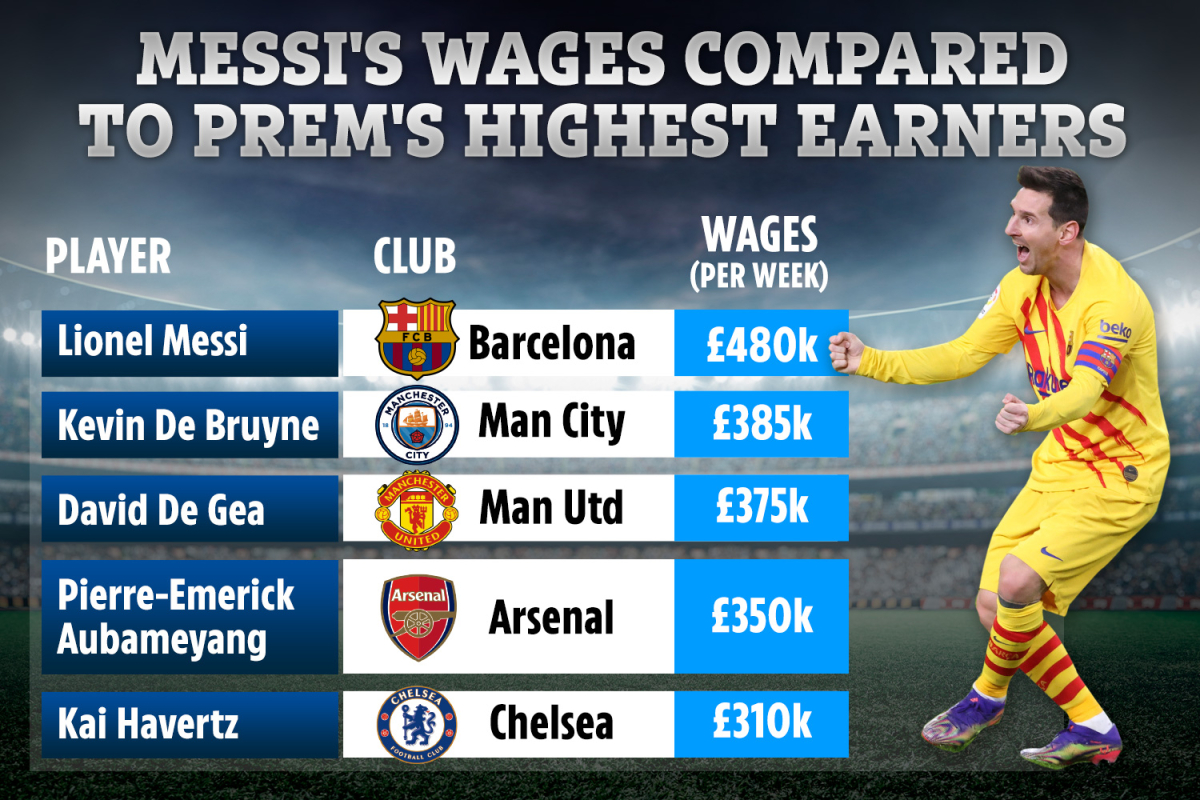 Lionel Messi fait face à une baisse de salaire de 80 POUR CENT alors que la limite salariale de Barcelone est réduite - ThePressFree