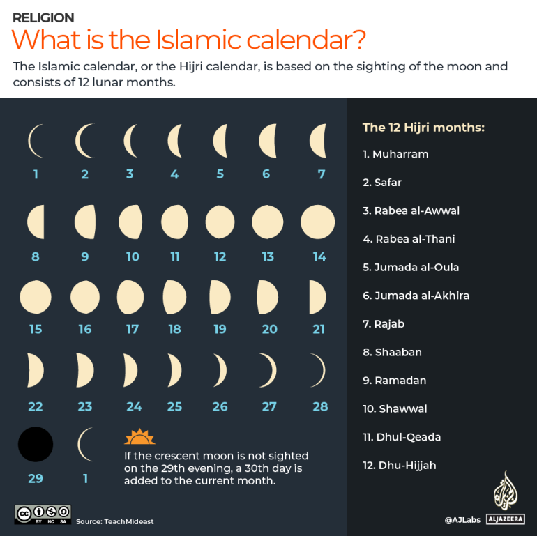 Nouvel An islamique et les différents calendriers à travers le monde